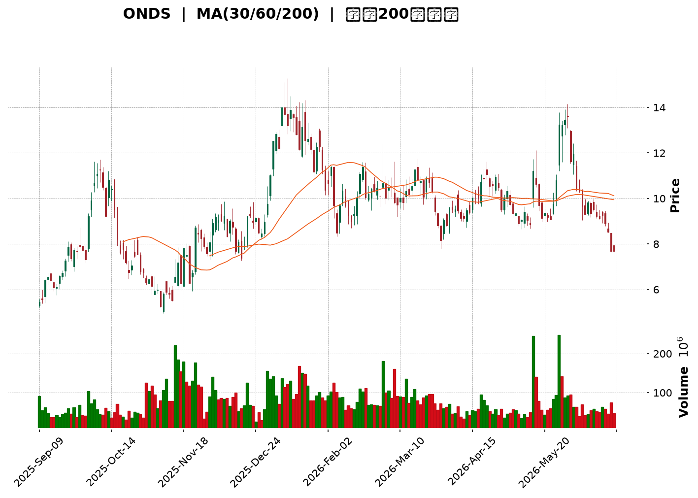 Technical Chart