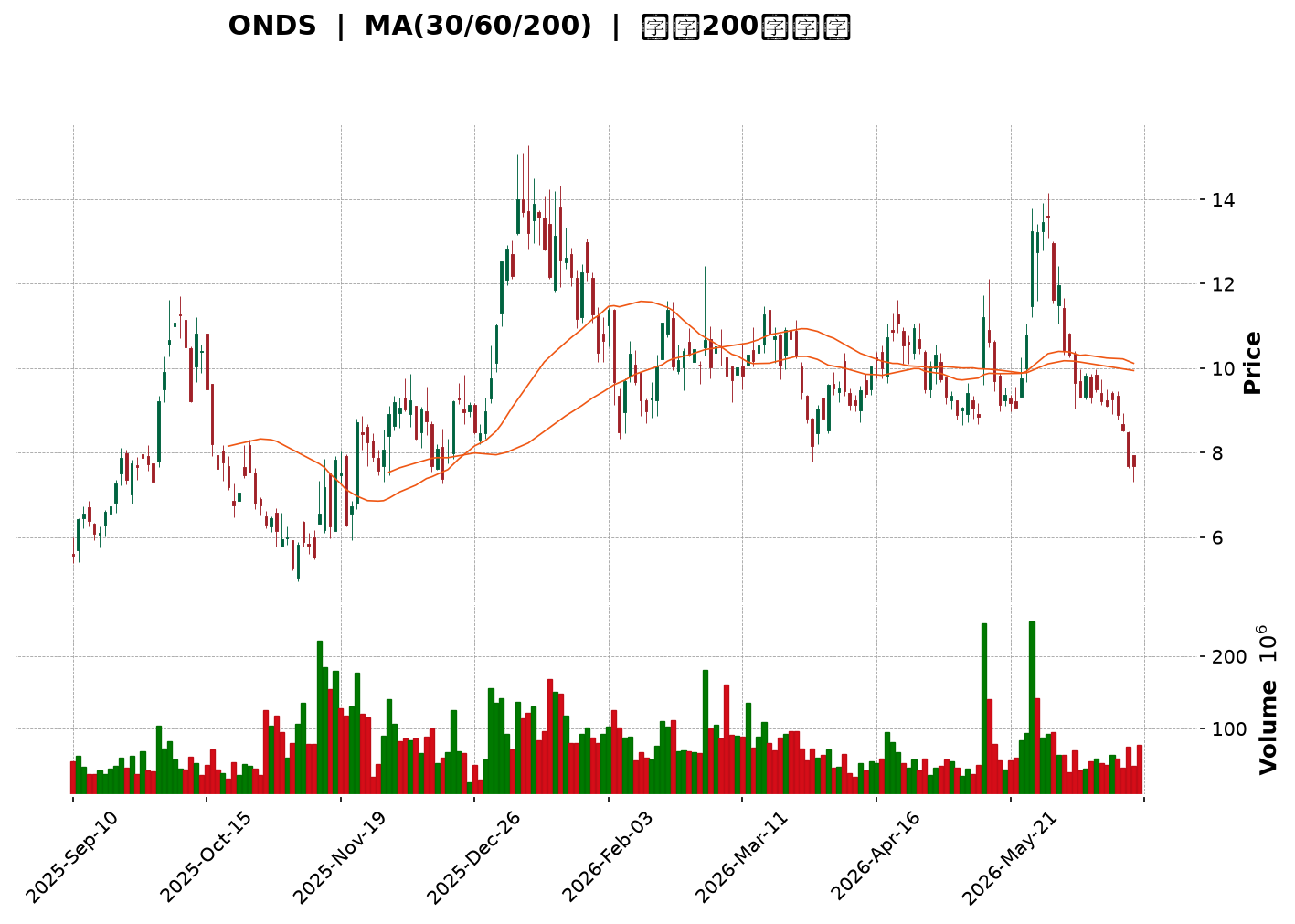 Technical Chart