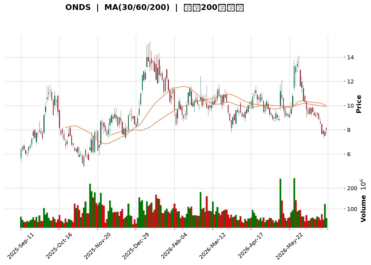 Technical Chart