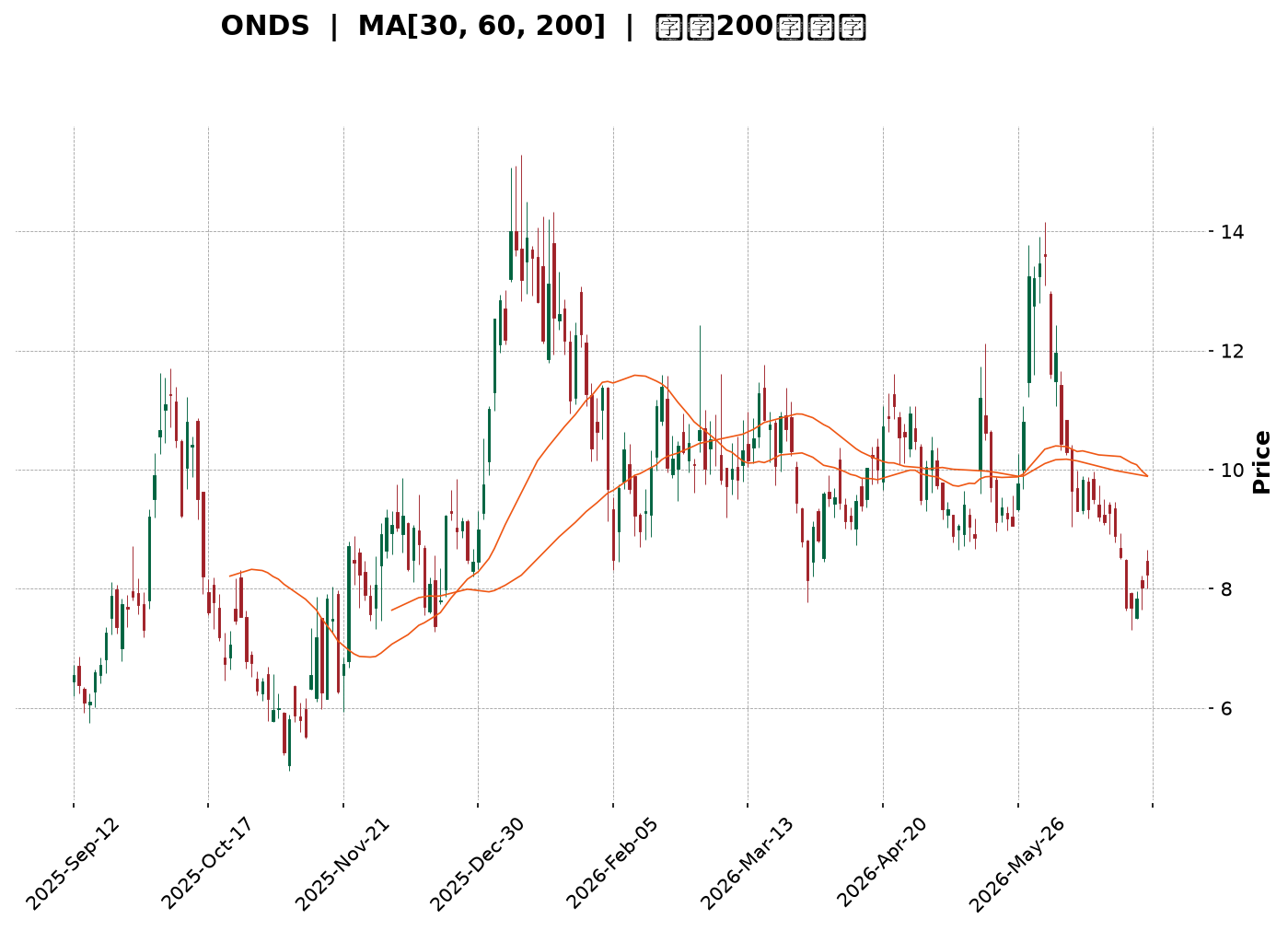 Technical Chart