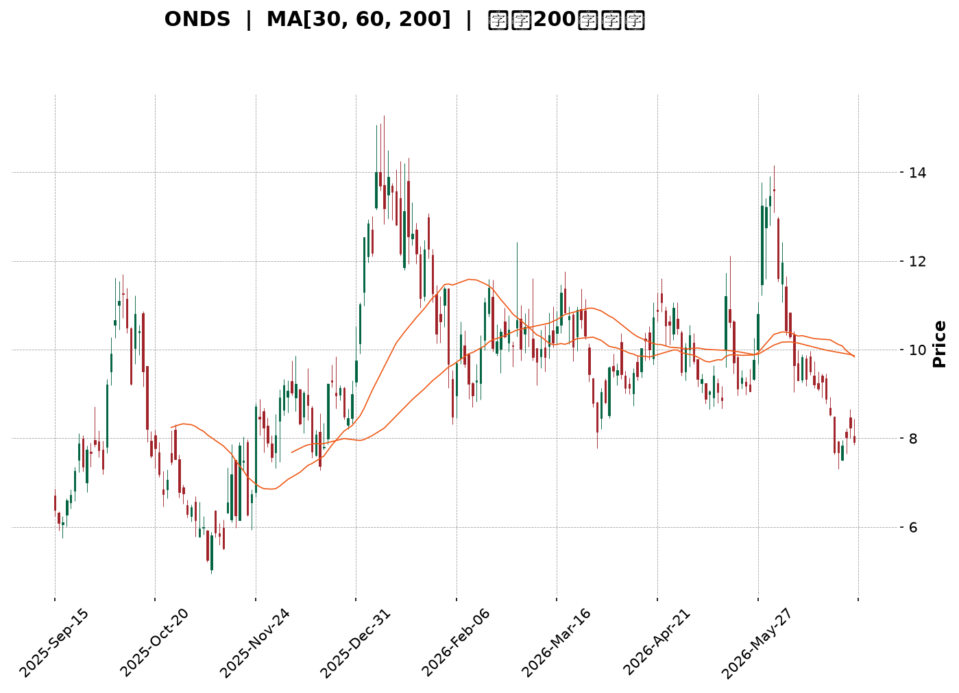 Technical Chart