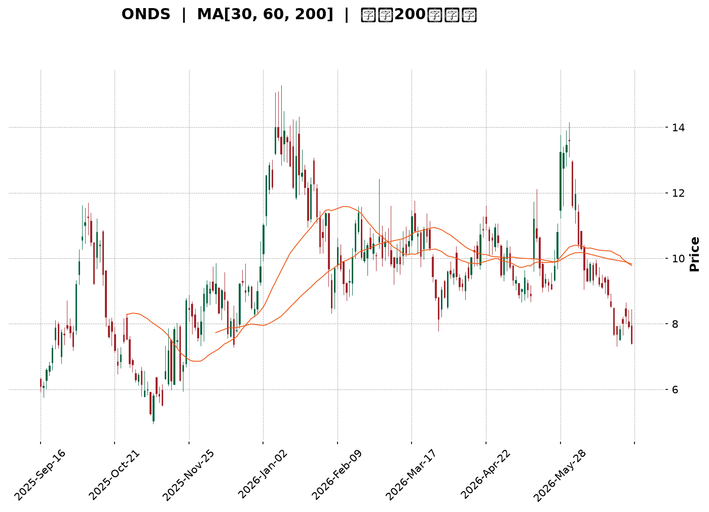 Technical Chart