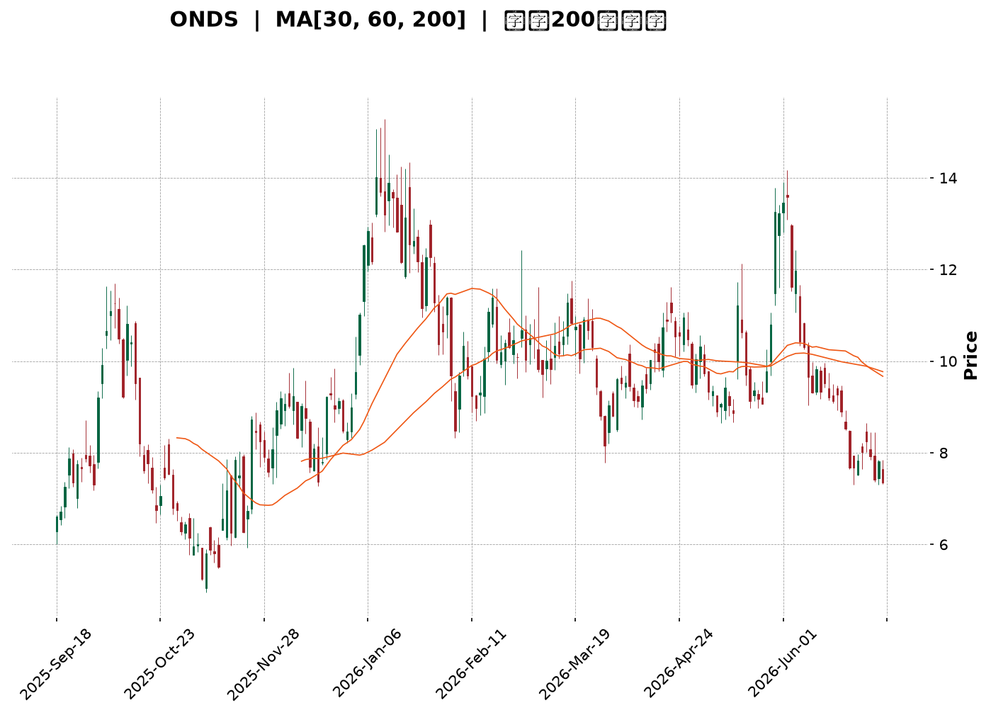 Technical Chart