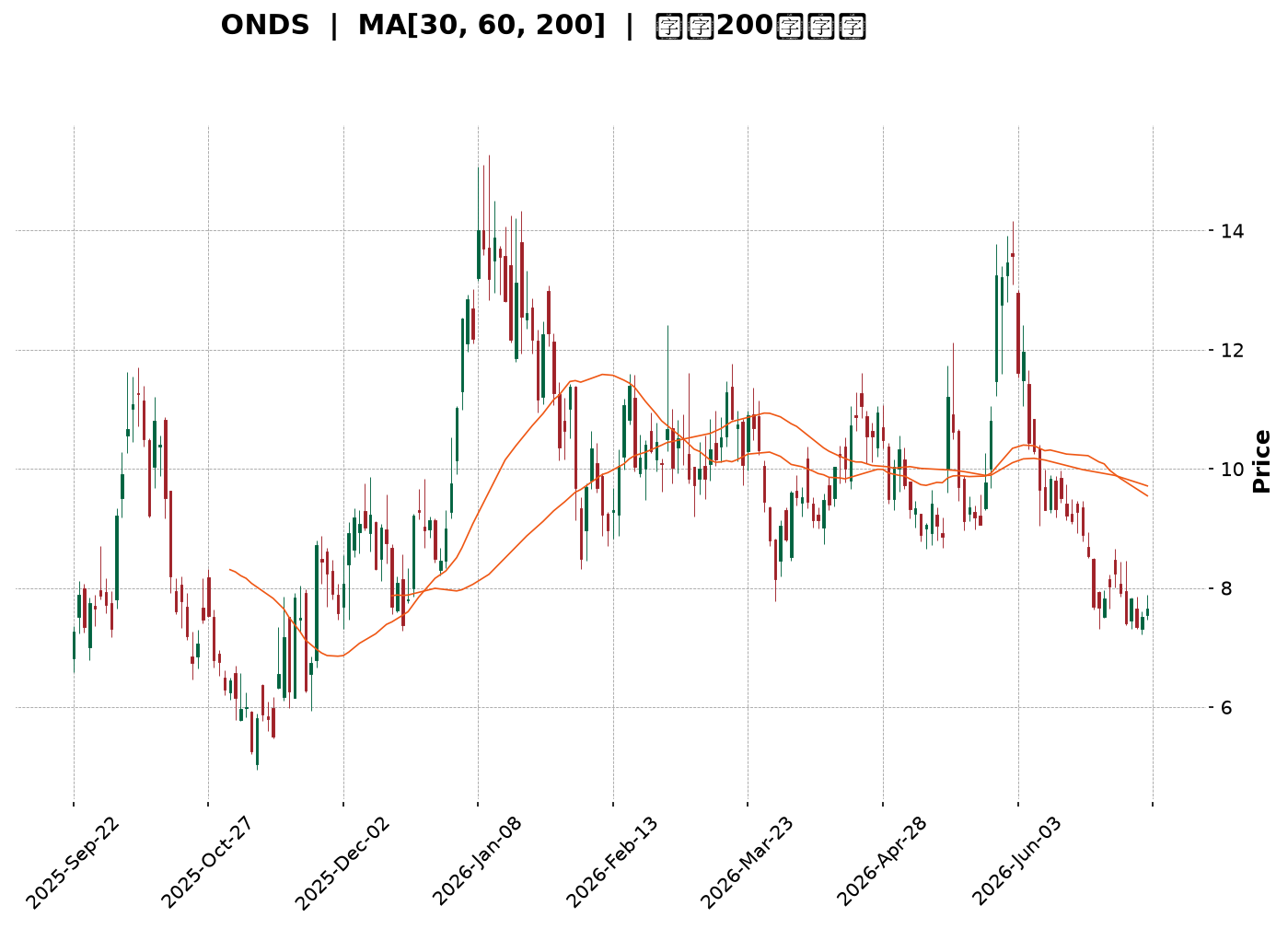 Technical Chart