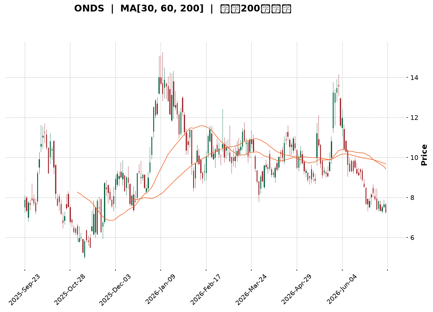 Technical Chart