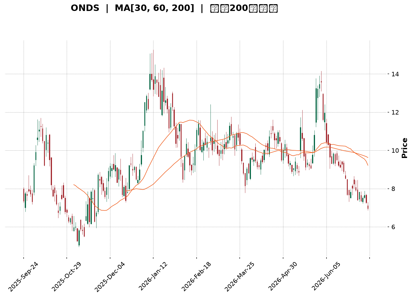 Technical Chart
