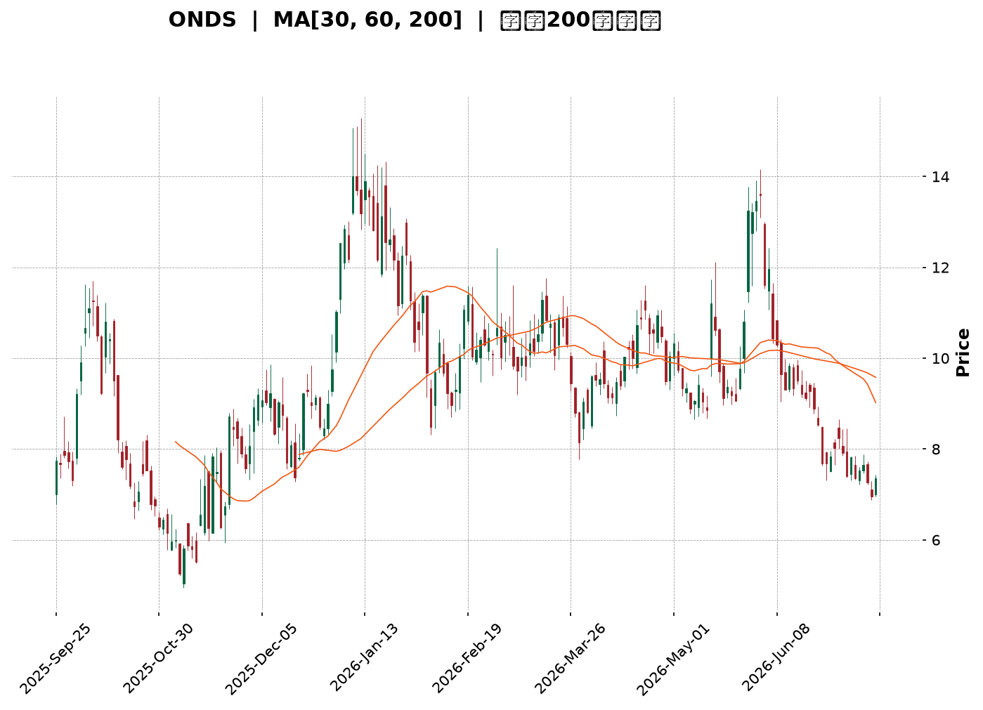 Technical Chart