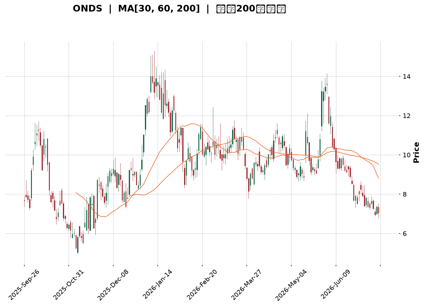 Technical Chart