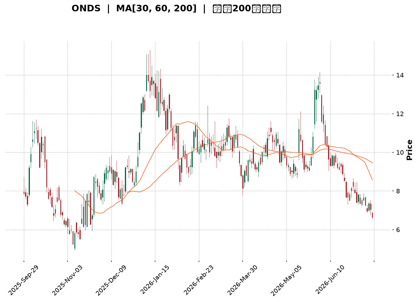 Technical Chart