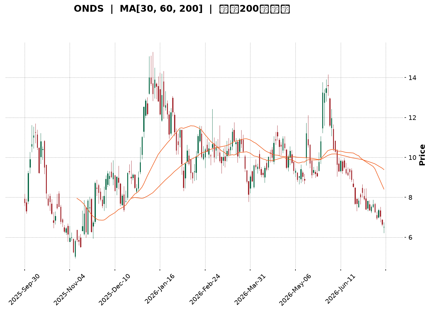 Technical Chart