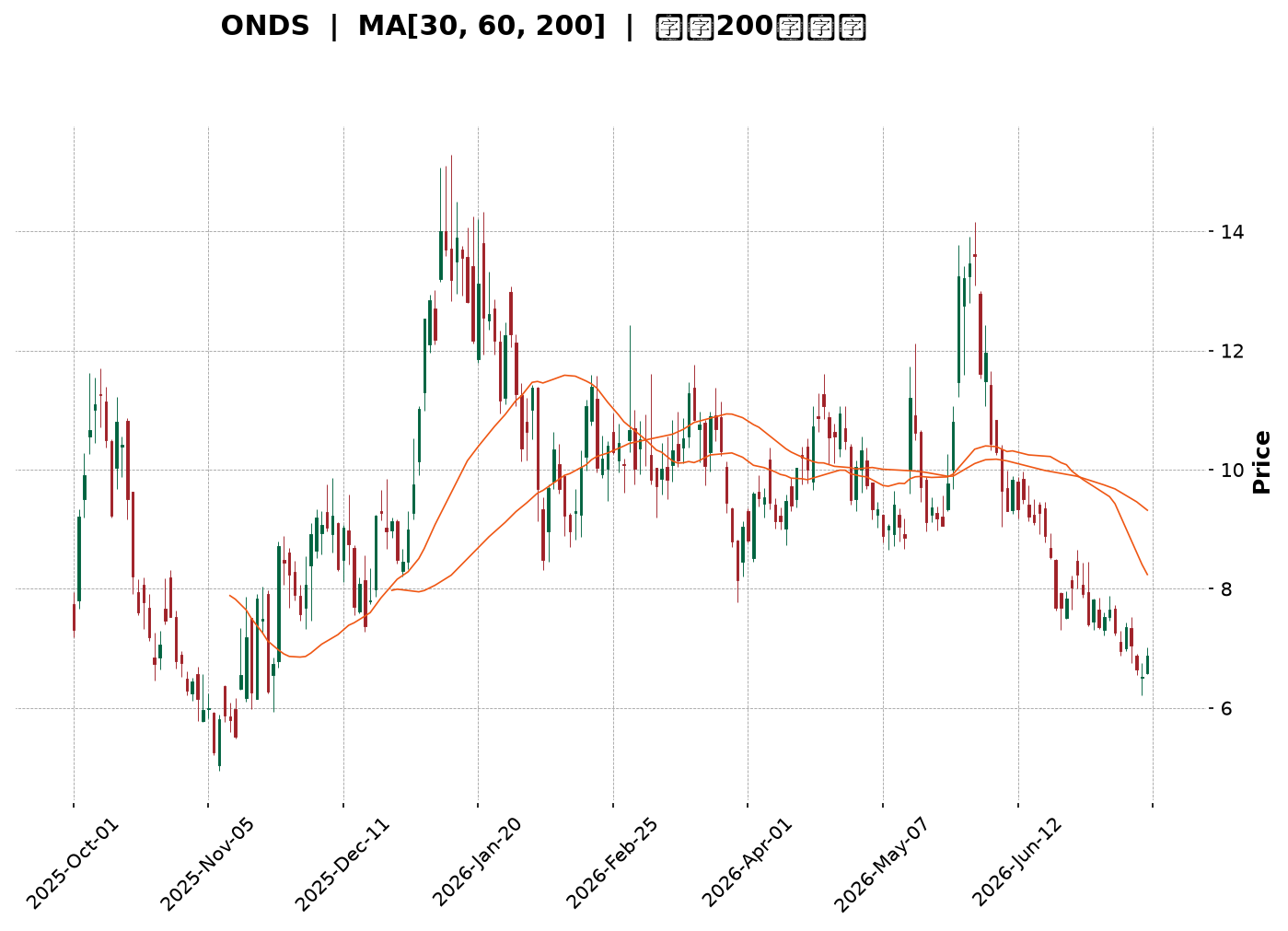 Technical Chart
