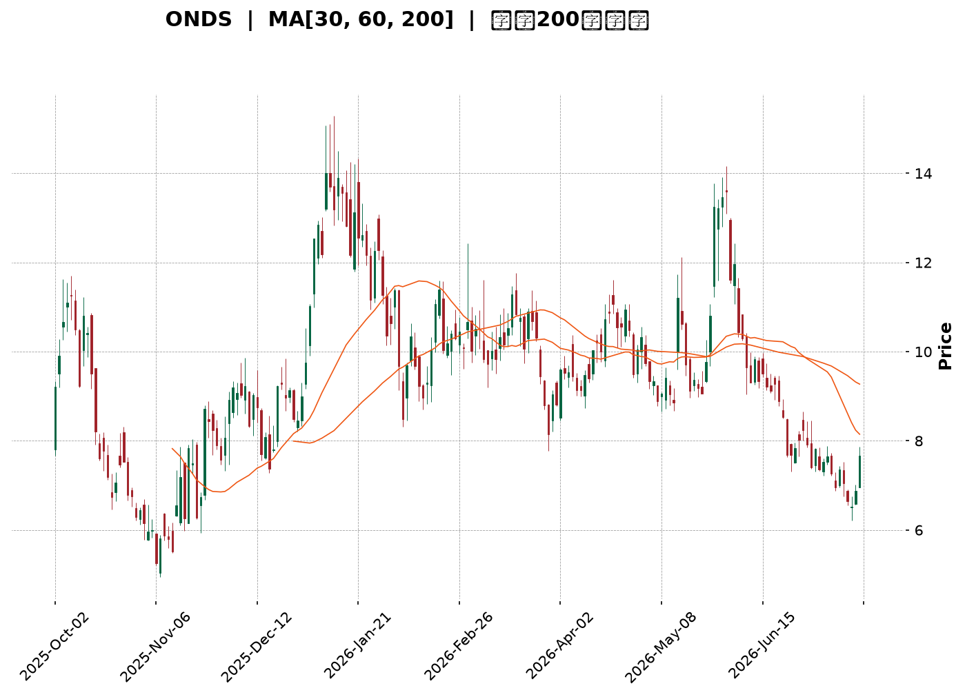 Technical Chart
