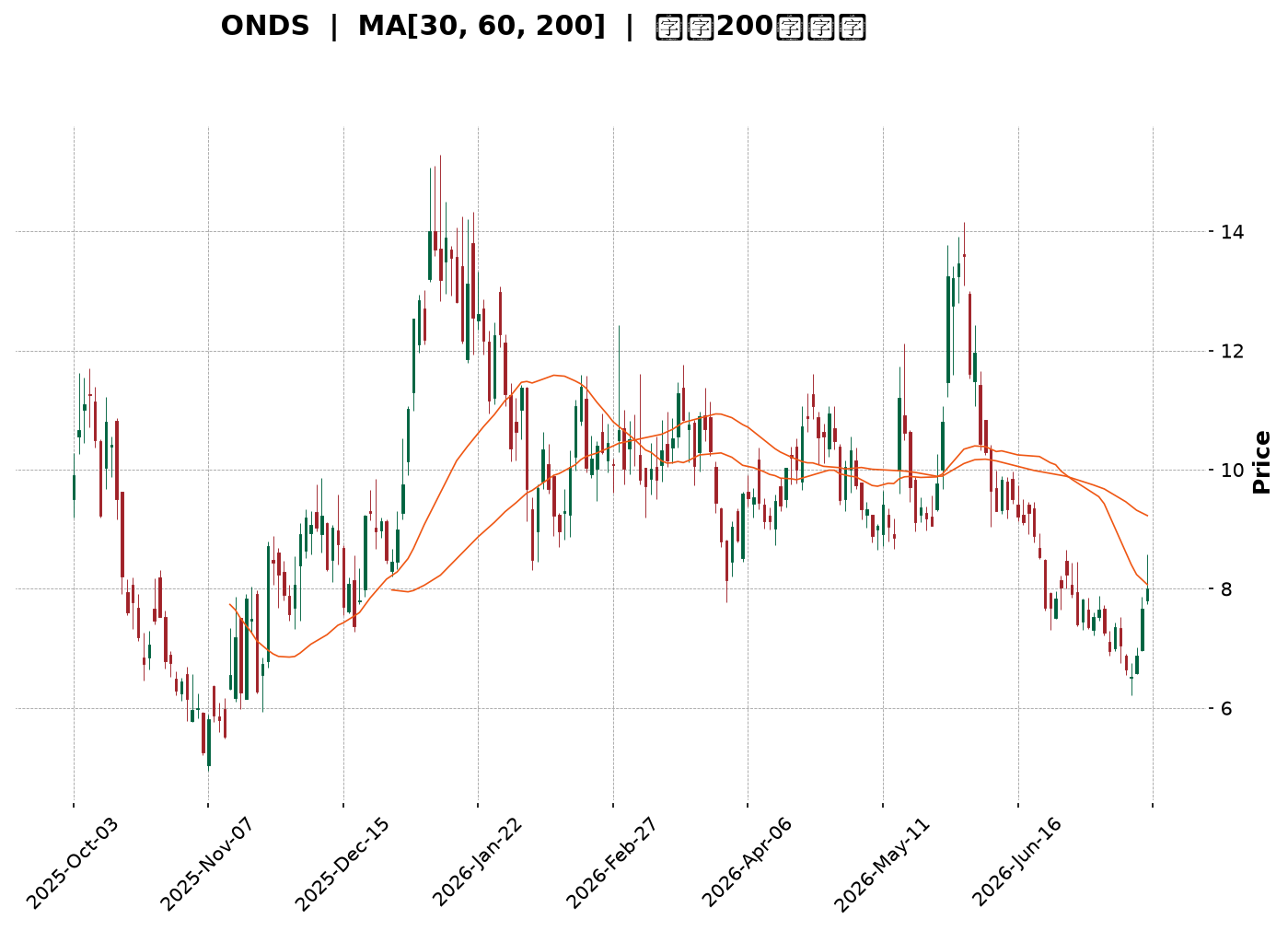 Technical Chart