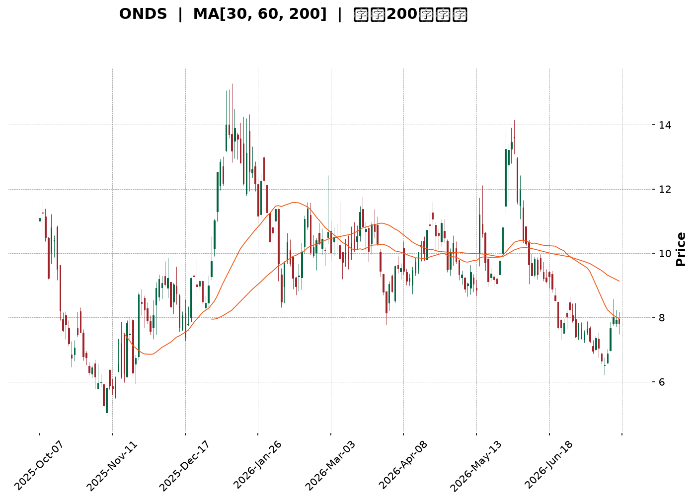Technical Chart