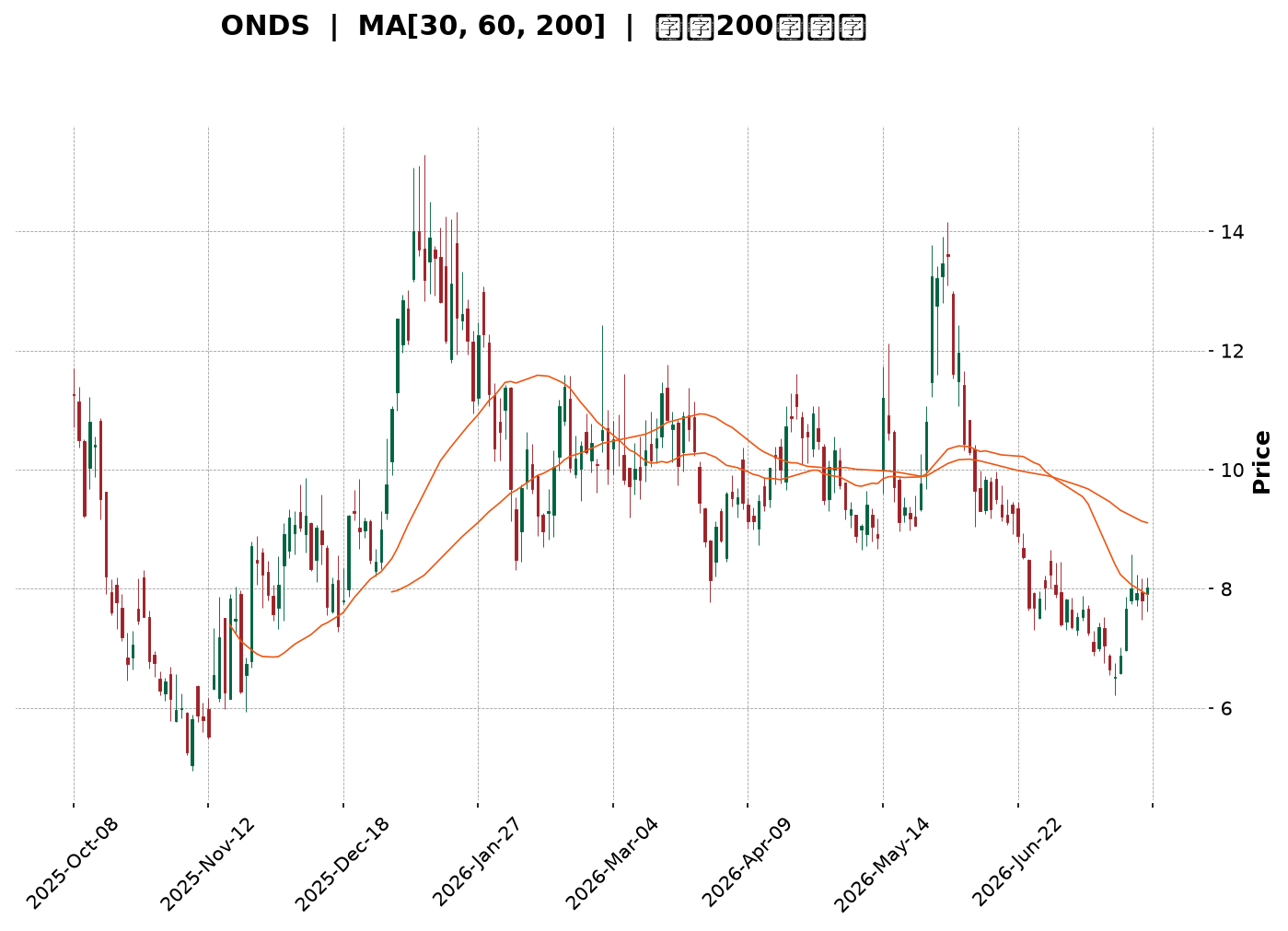 Technical Chart