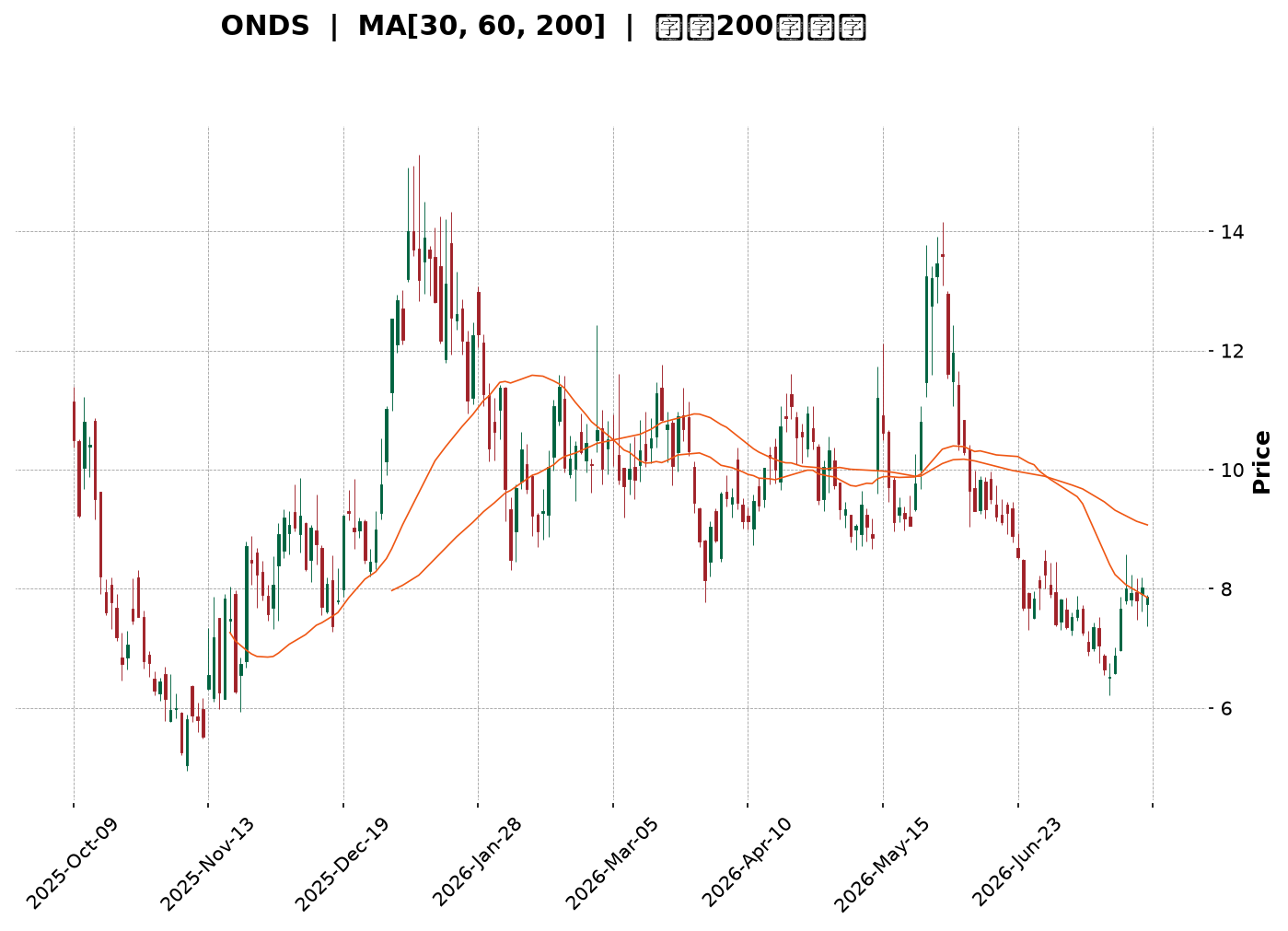 Technical Chart