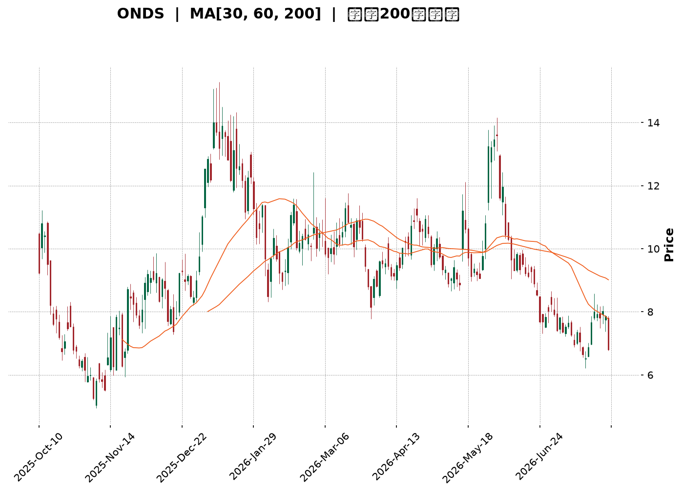 Technical Chart