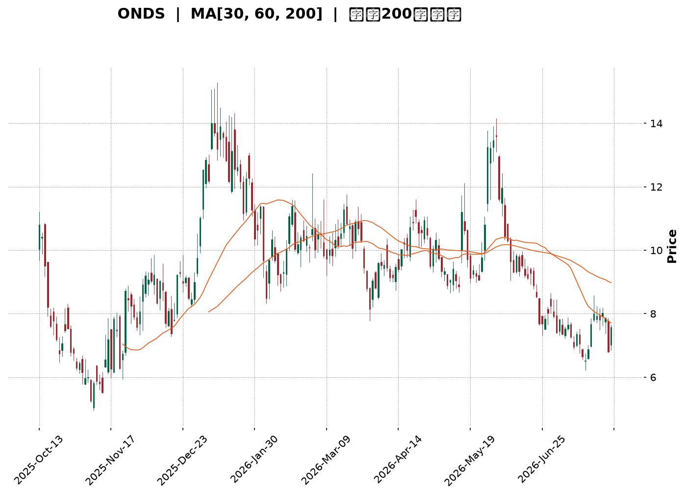 Technical Chart