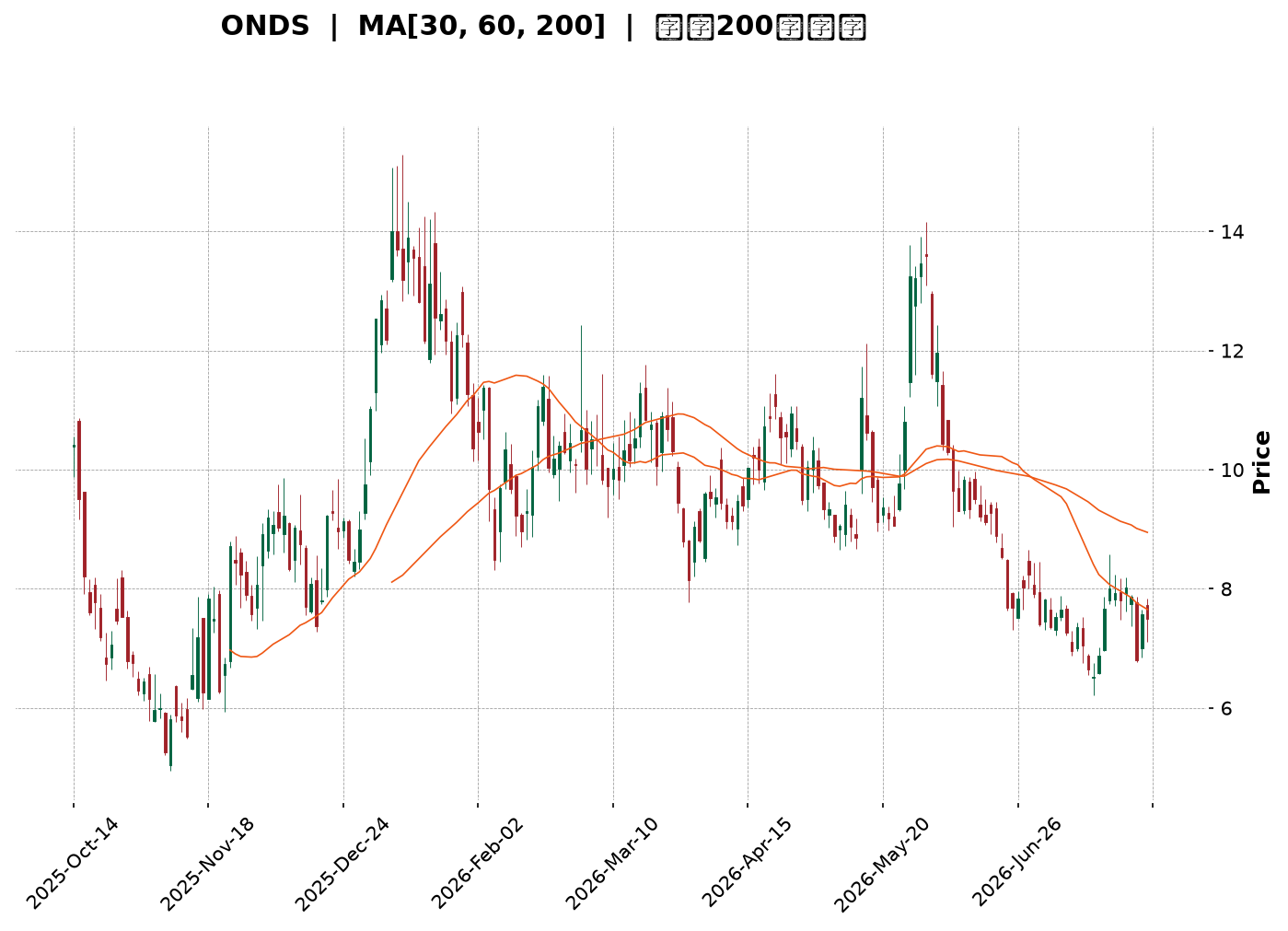 Technical Chart