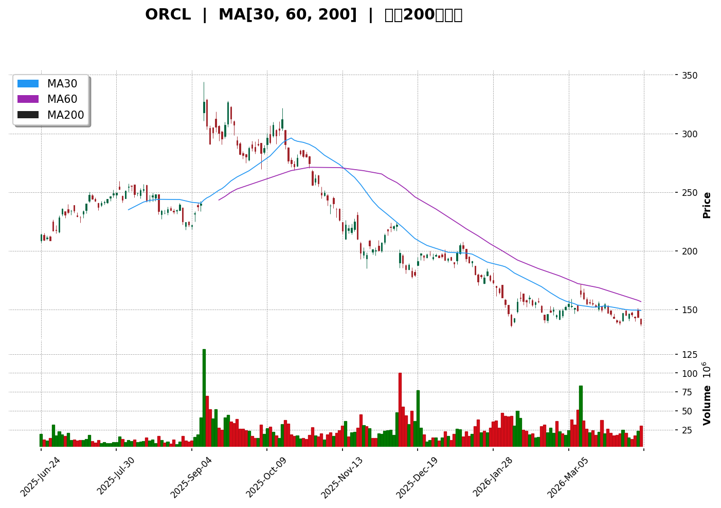 ORCL 技術面走勢圖