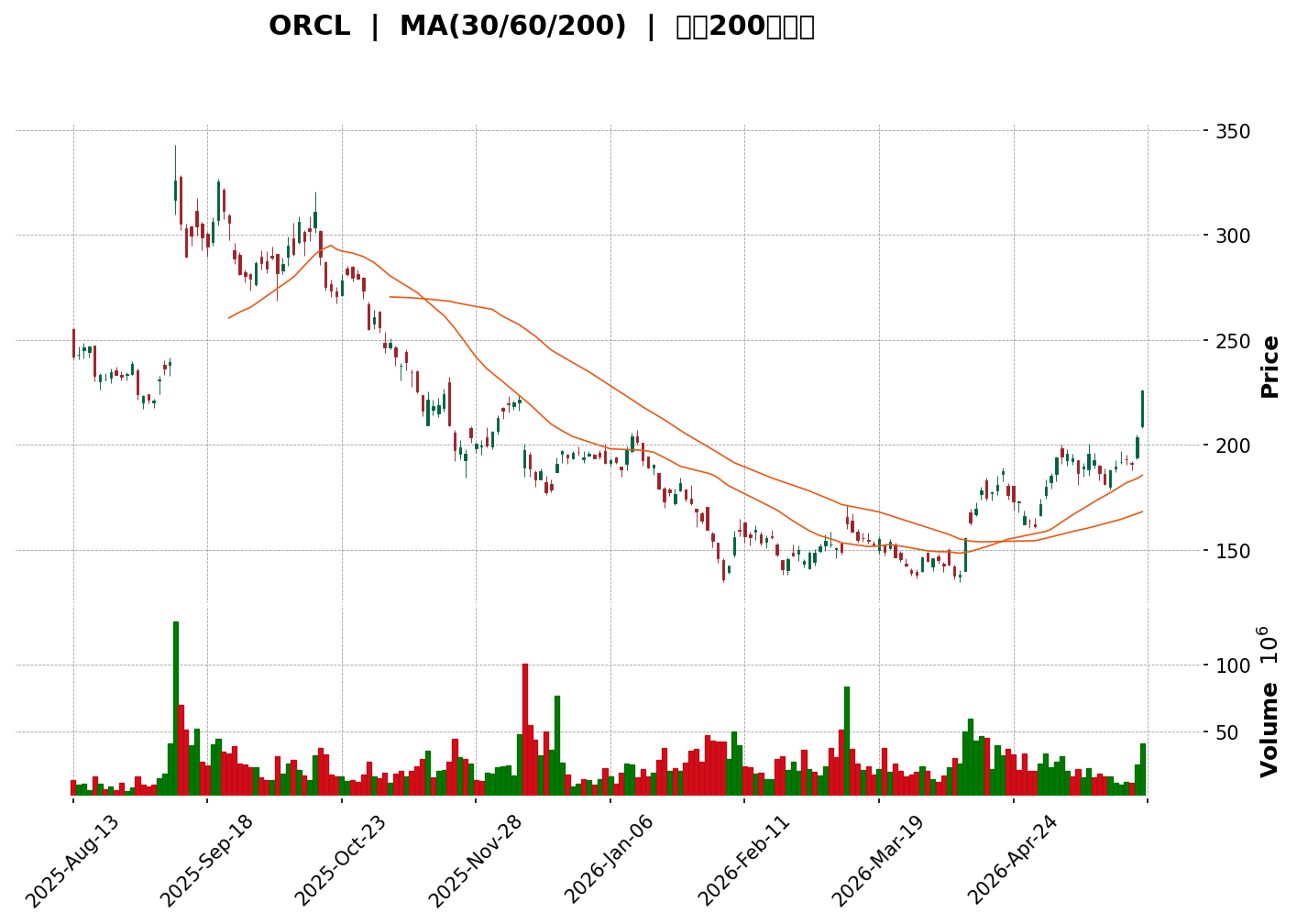Technical Chart