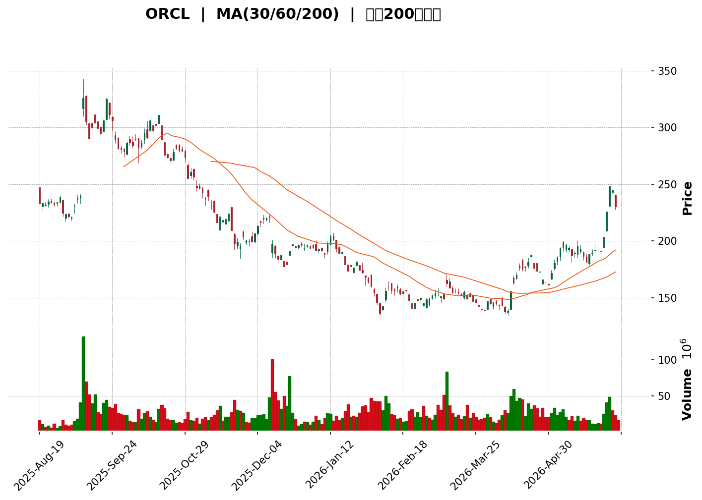 Technical Chart