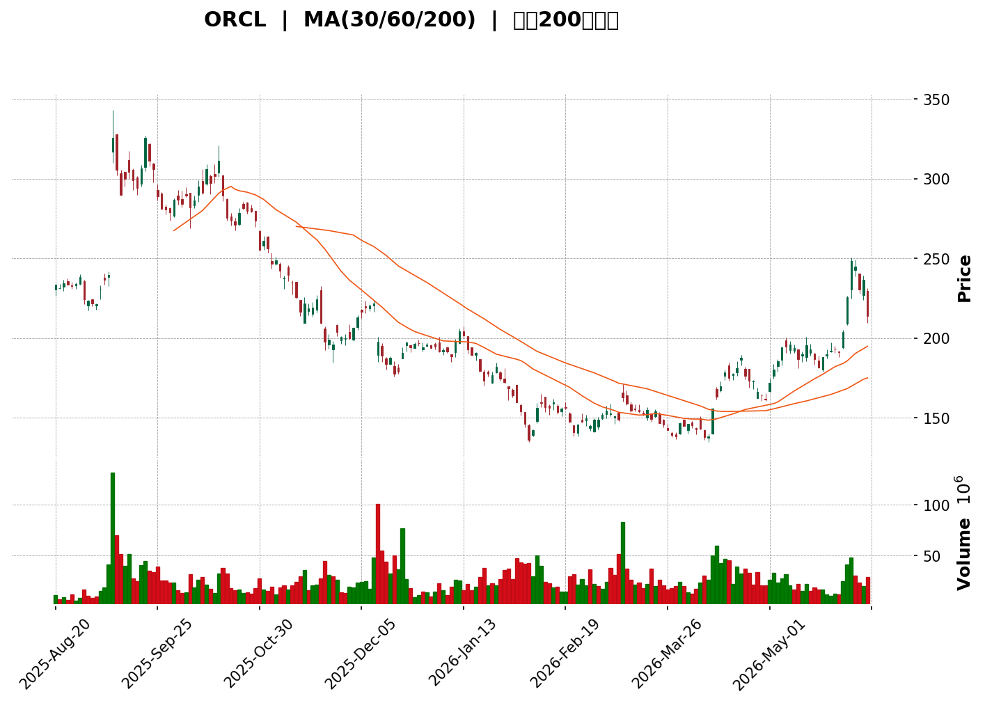 Technical Chart