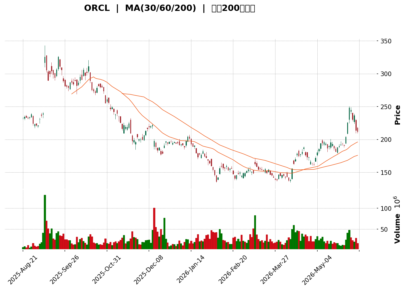 Technical Chart