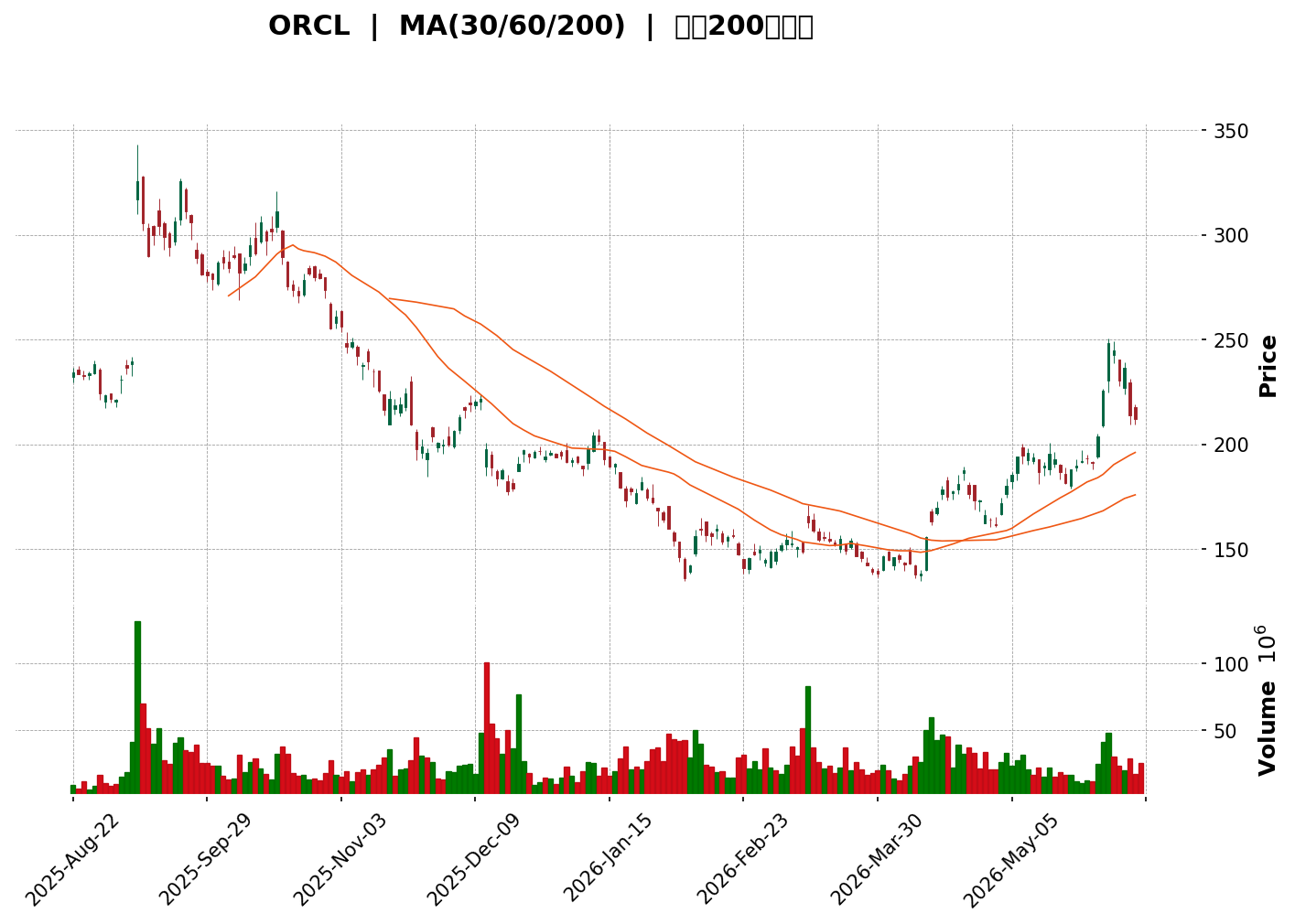 Technical Chart