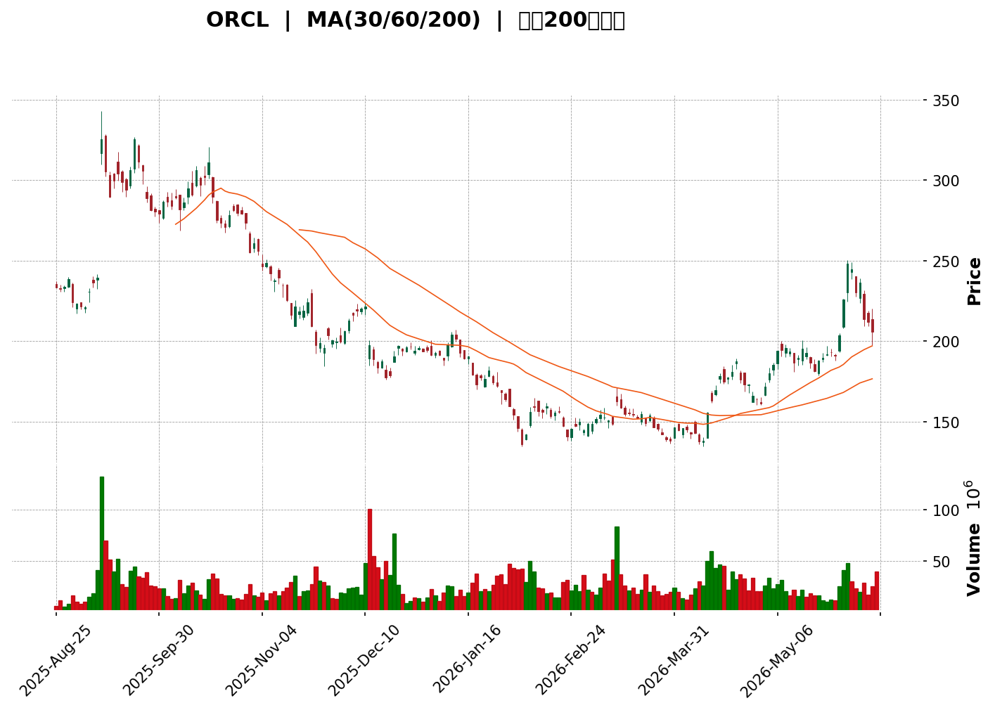 Technical Chart