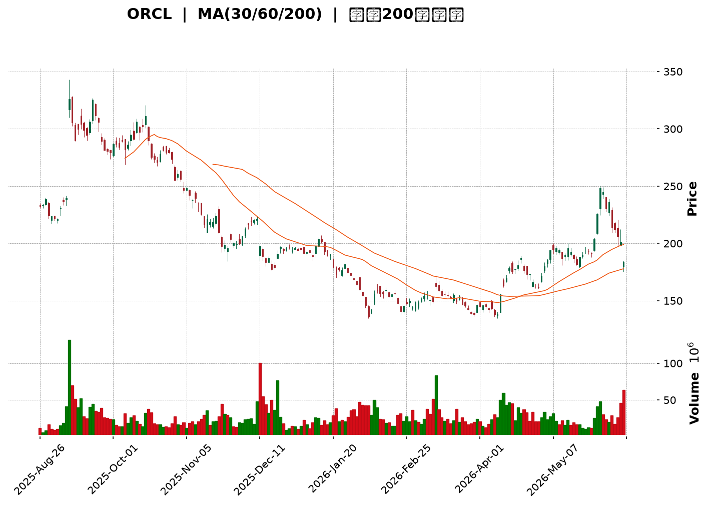Technical Chart