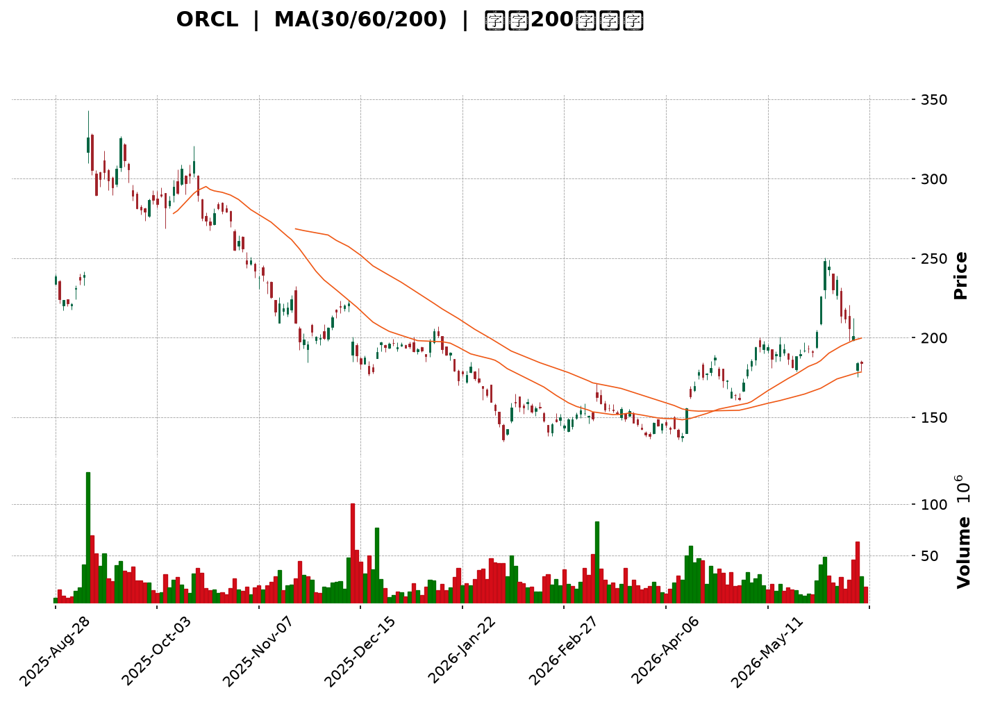 Technical Chart
