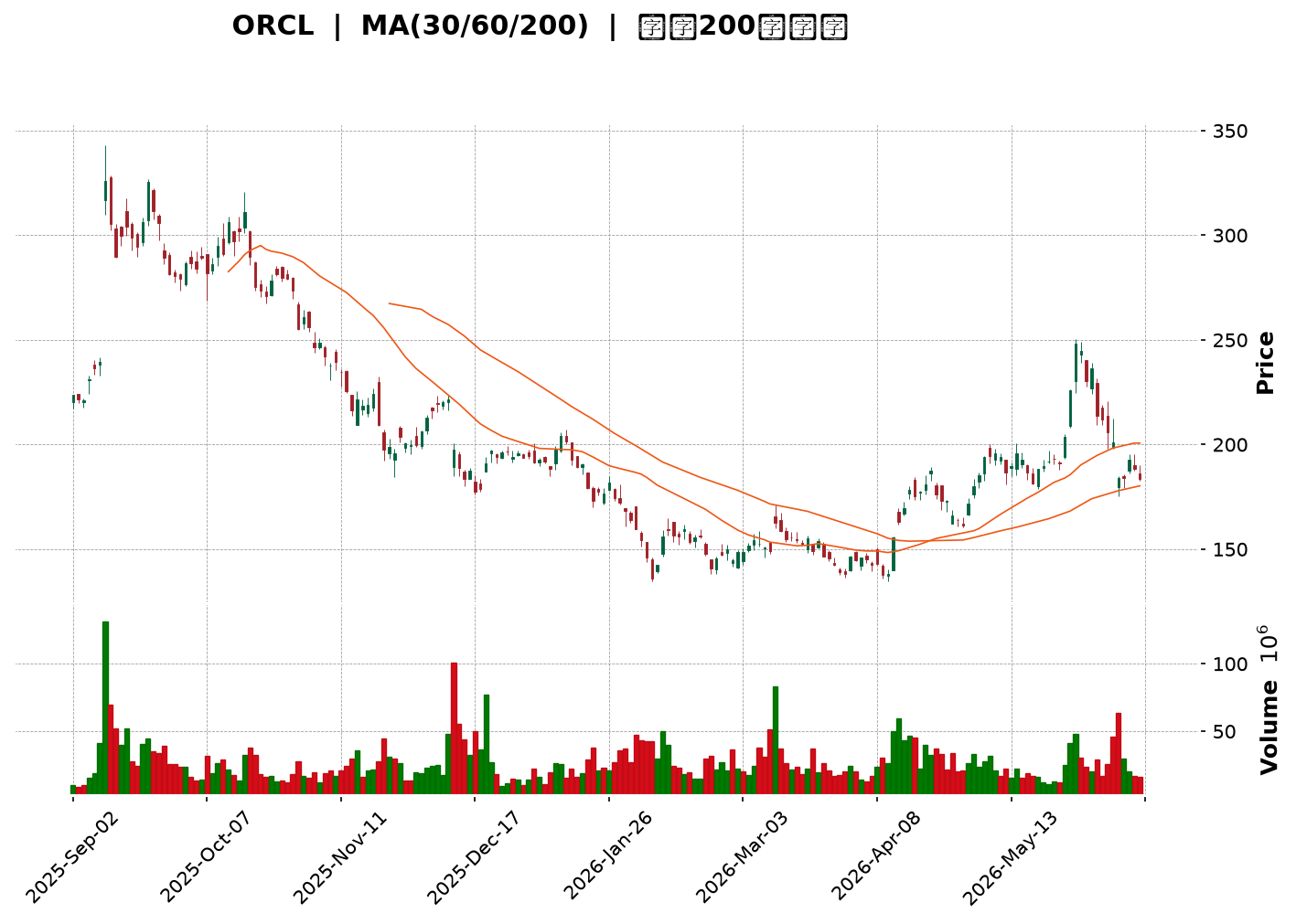 Technical Chart