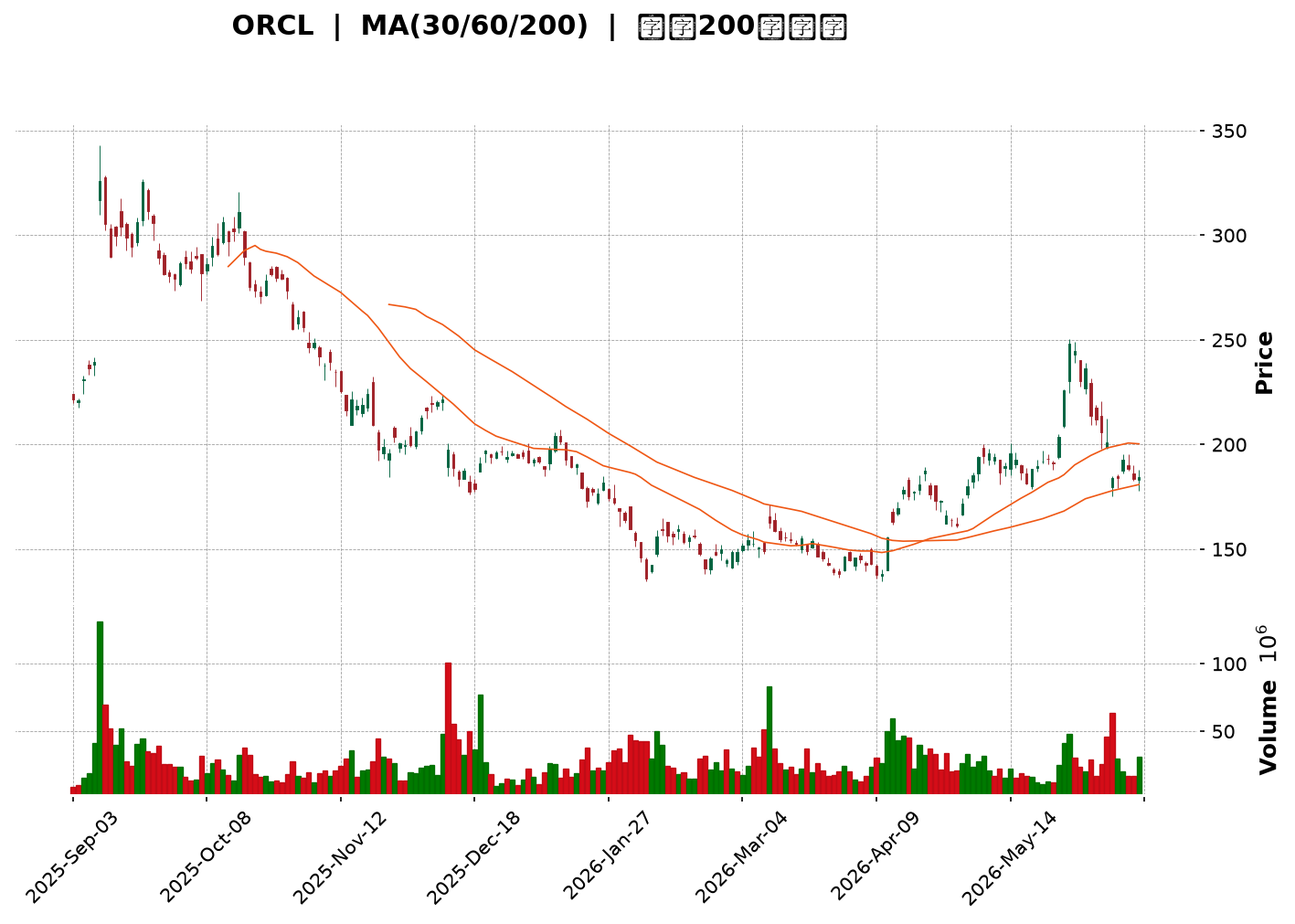 Technical Chart