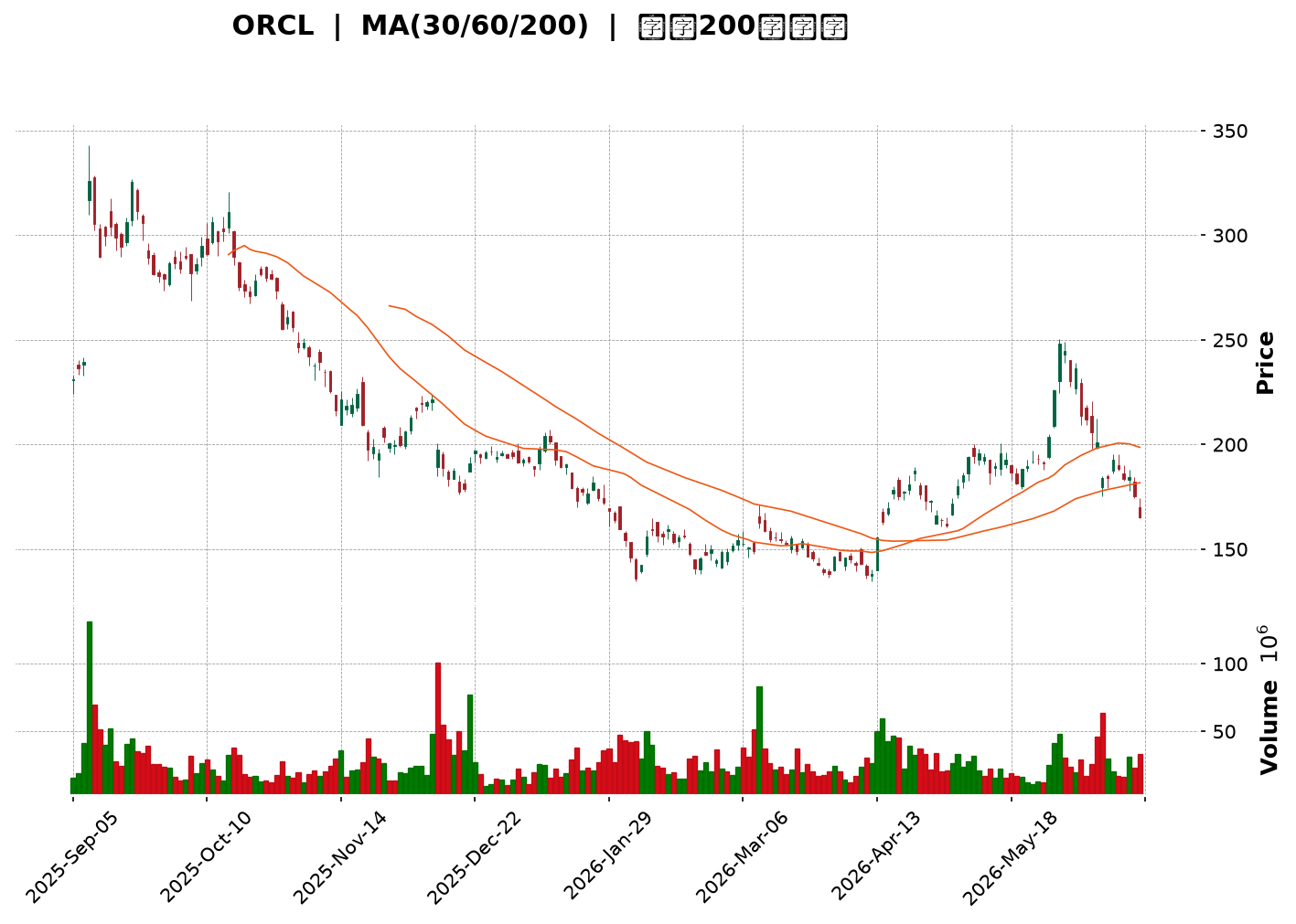 Technical Chart