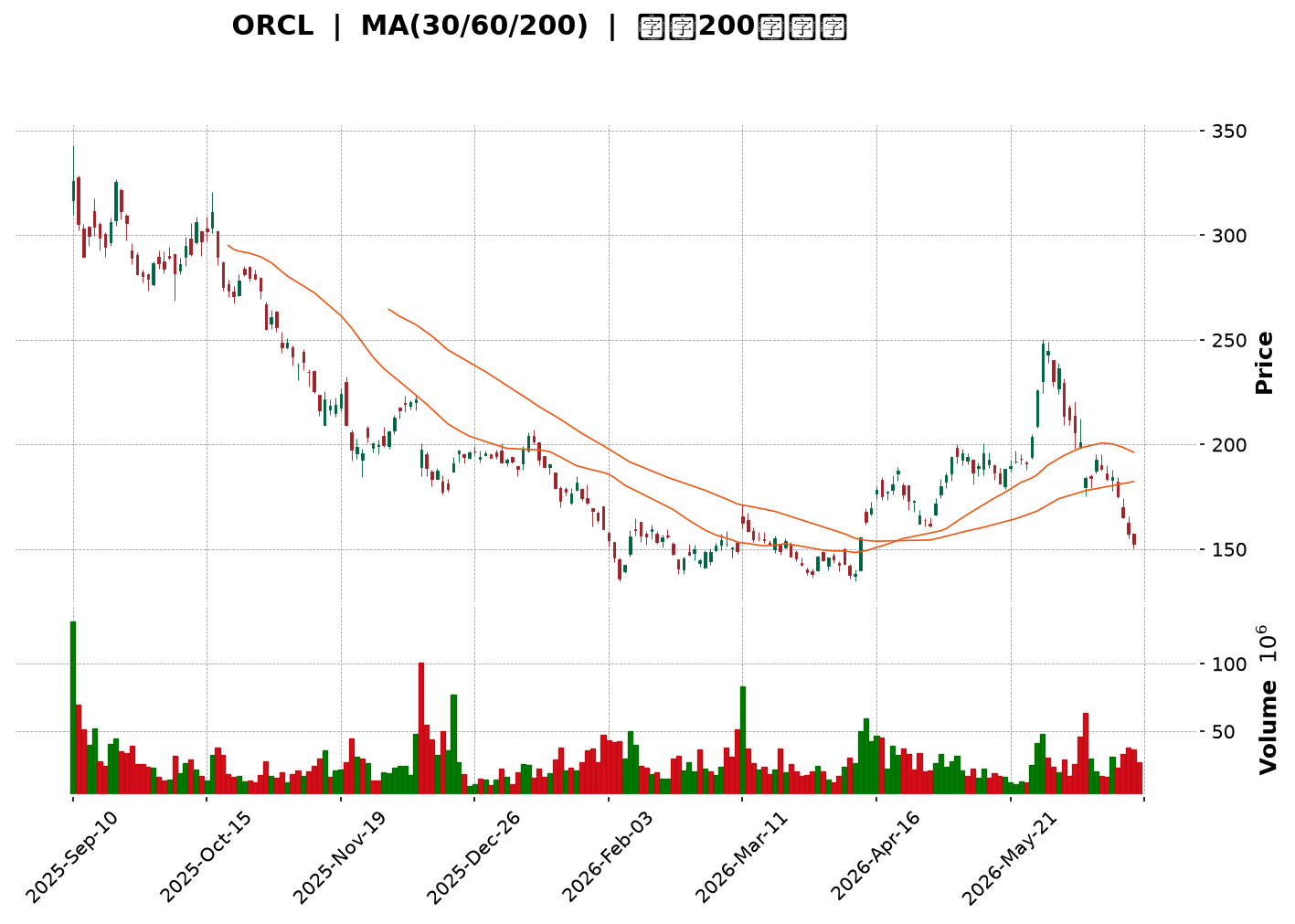 Technical Chart