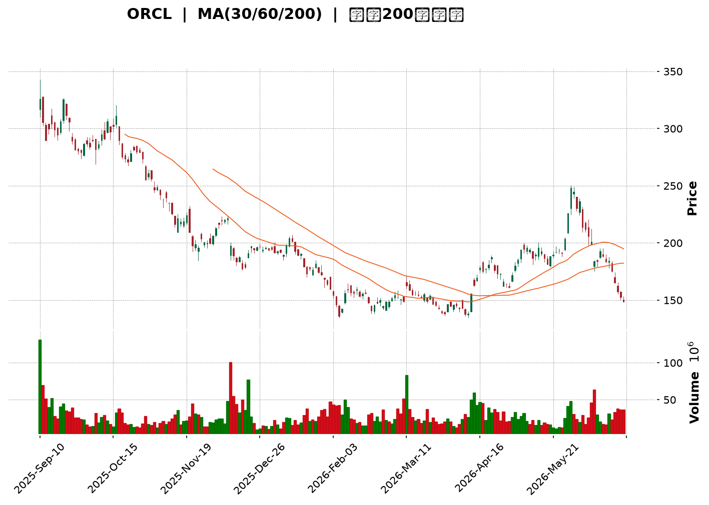Technical Chart