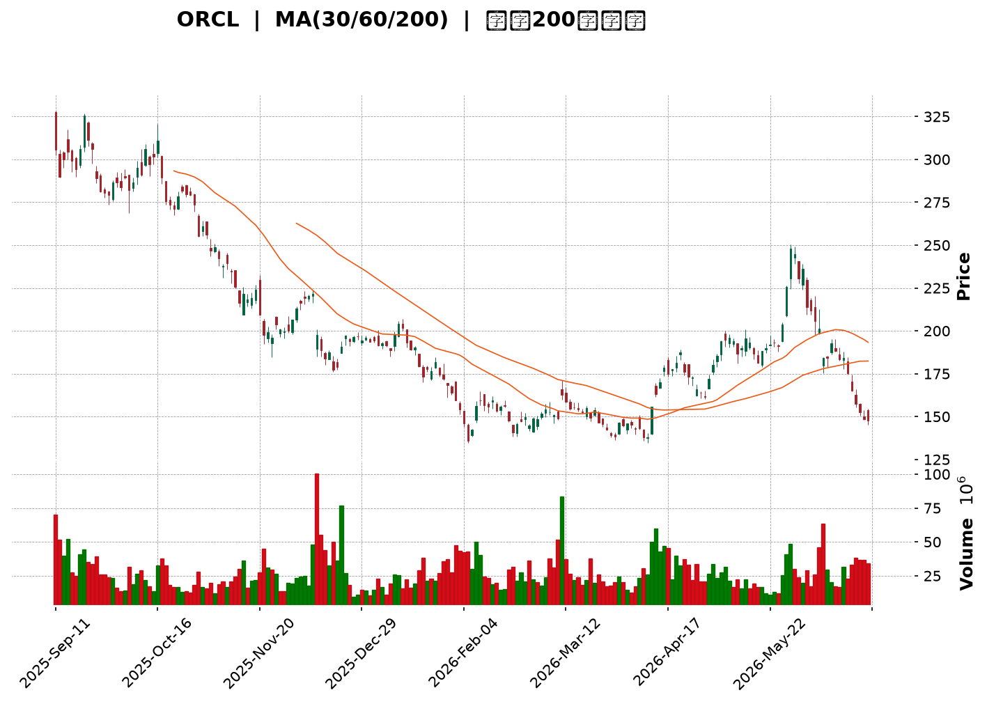 Technical Chart