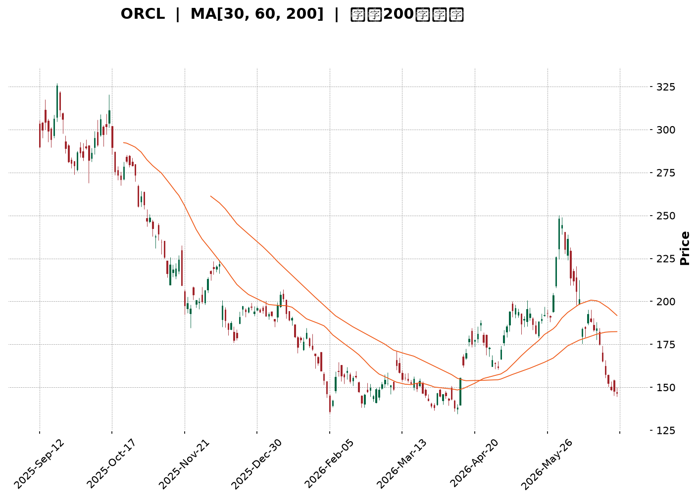 Technical Chart