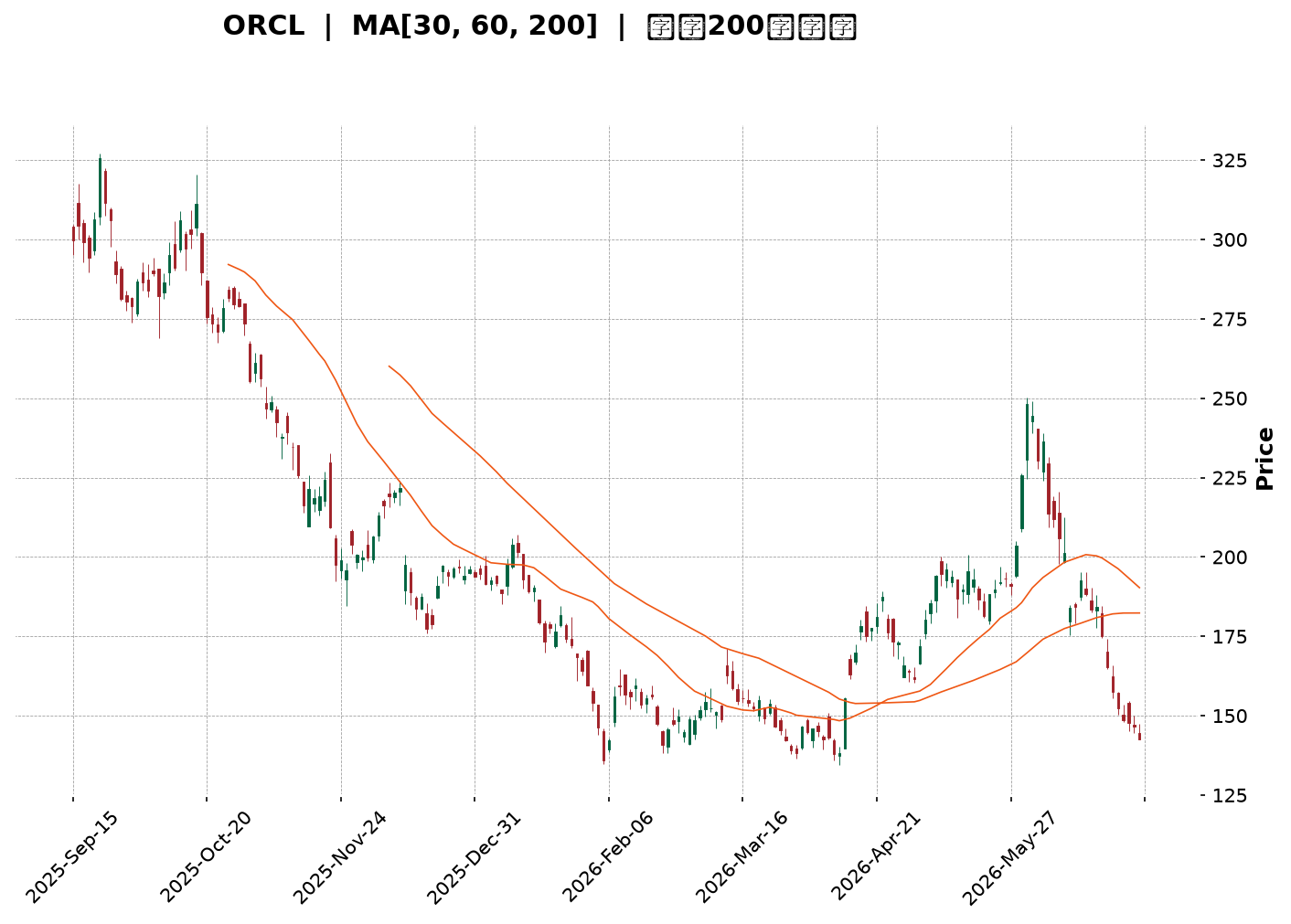 Technical Chart