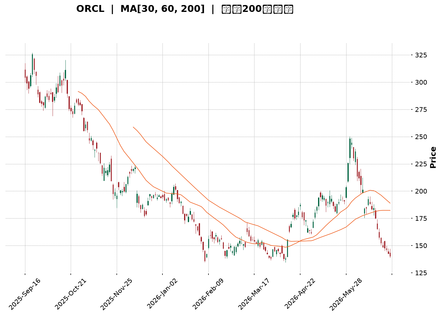 Technical Chart