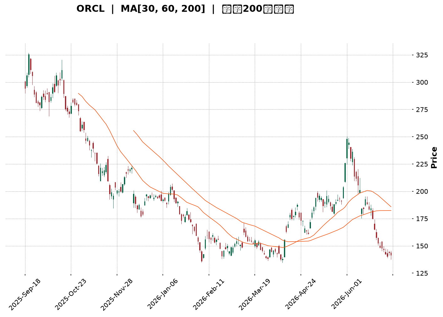 Technical Chart