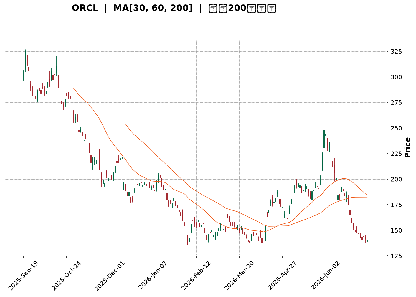 Technical Chart