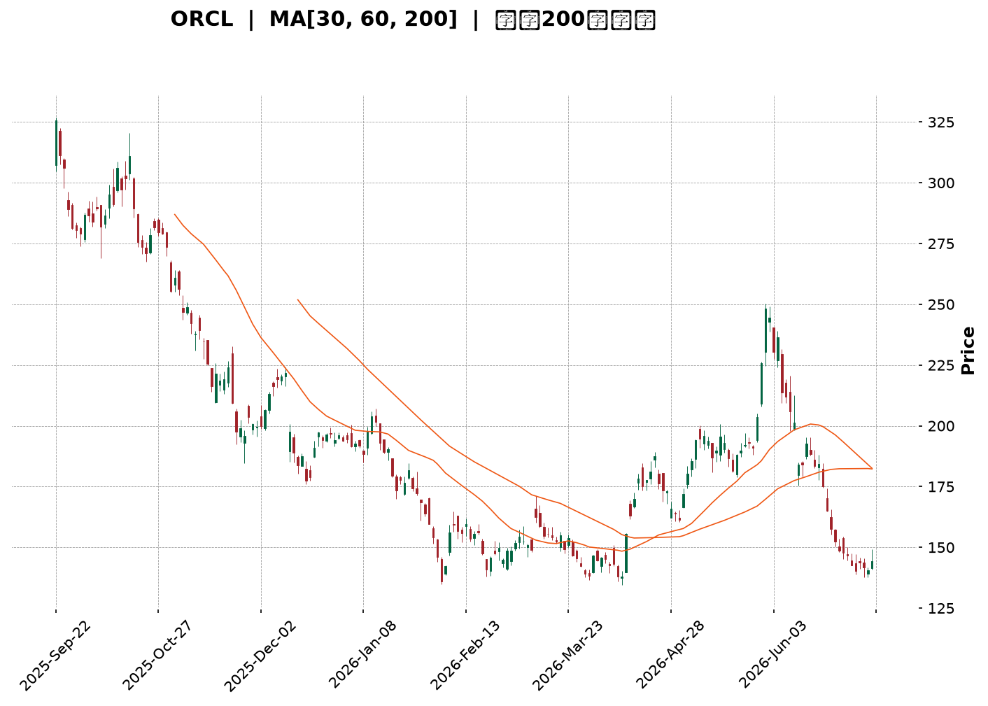 Technical Chart