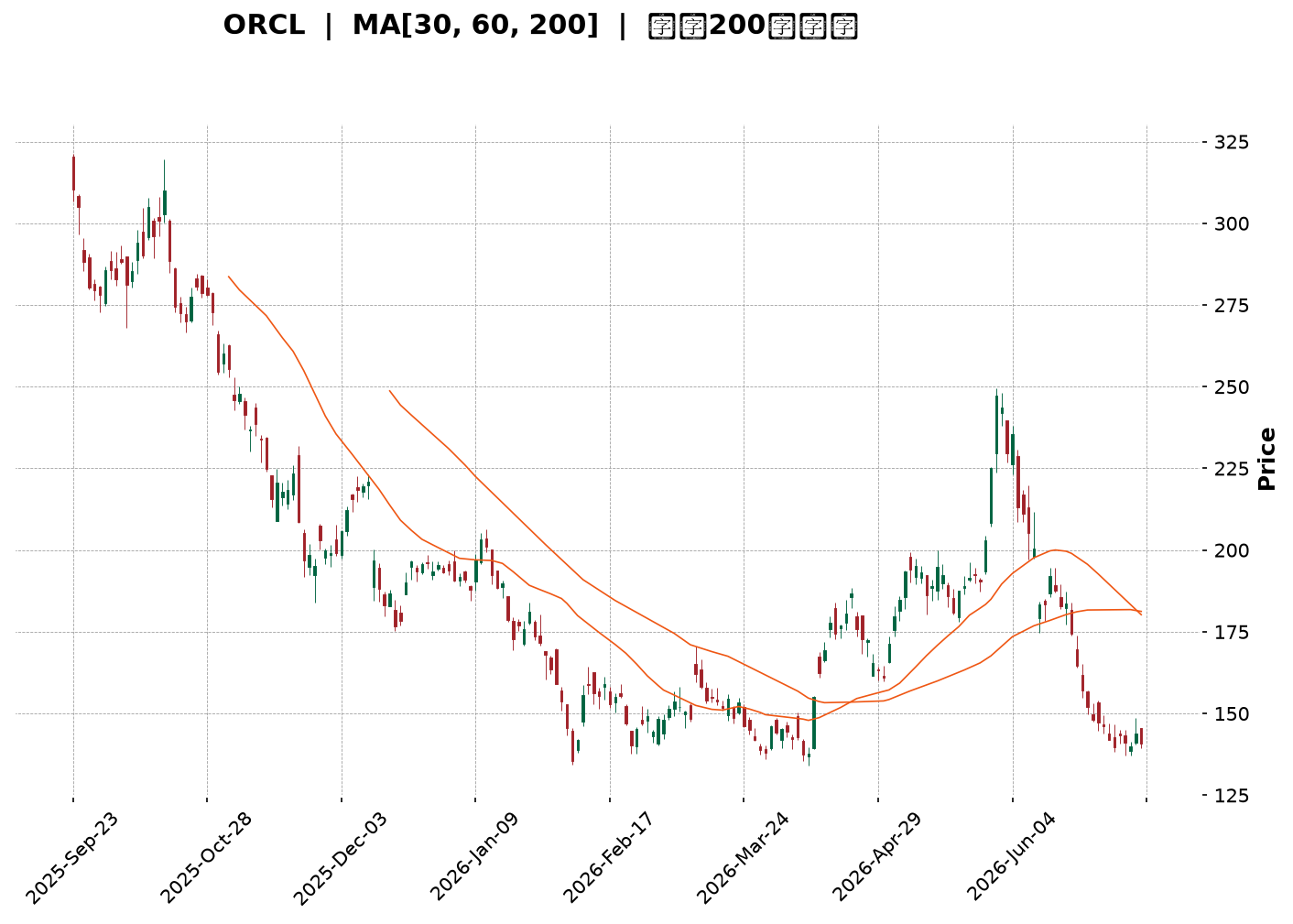 Technical Chart
