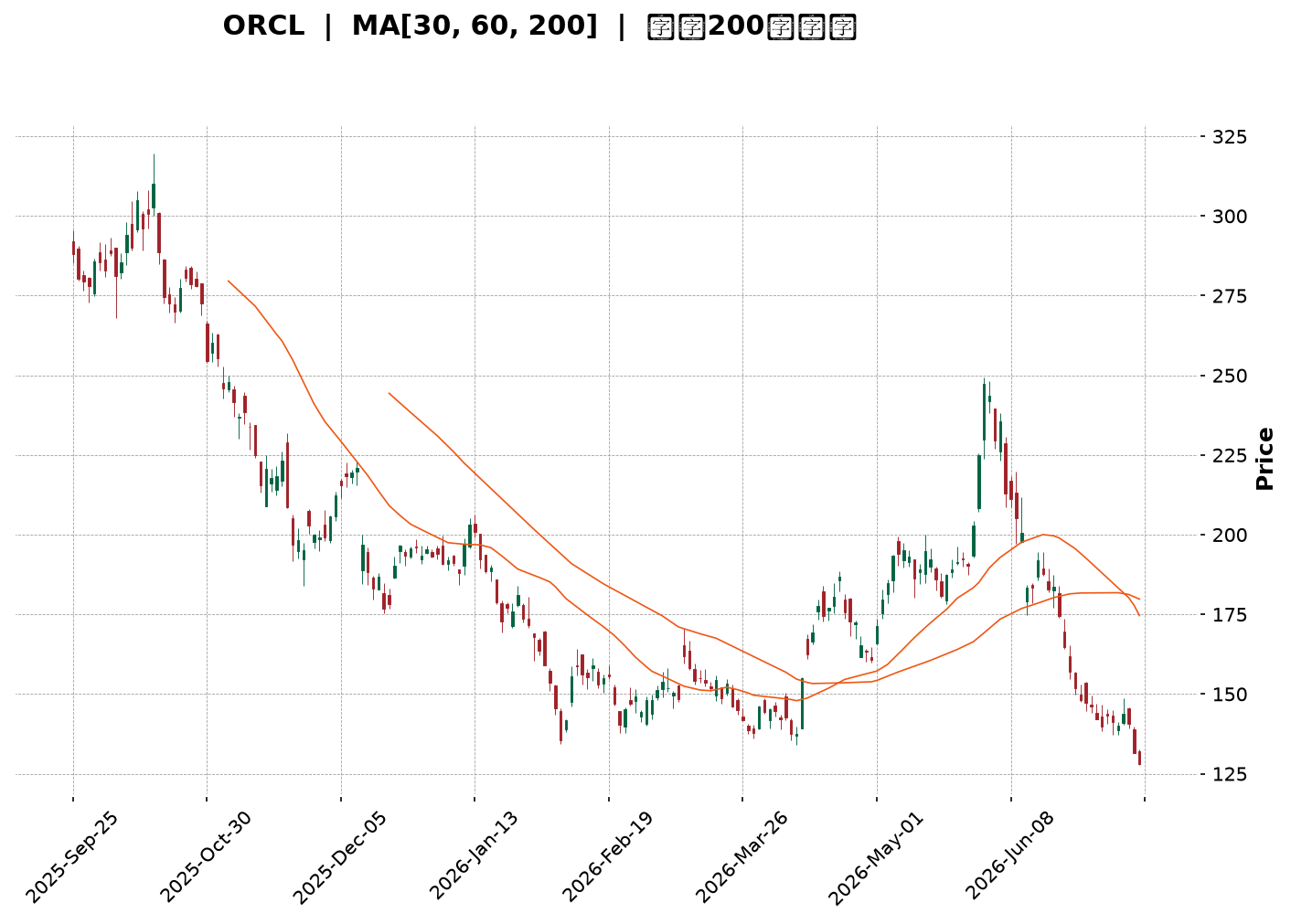 Technical Chart
