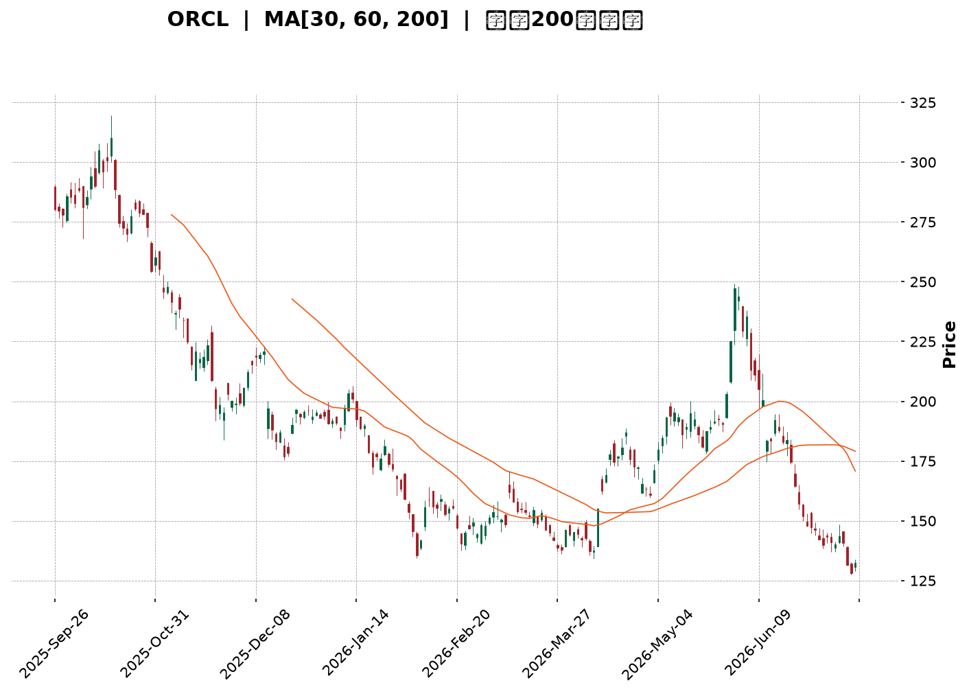 Technical Chart