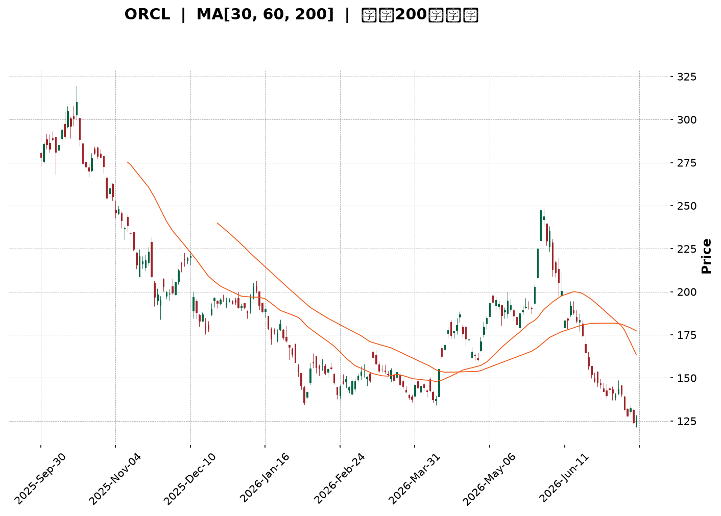 Technical Chart