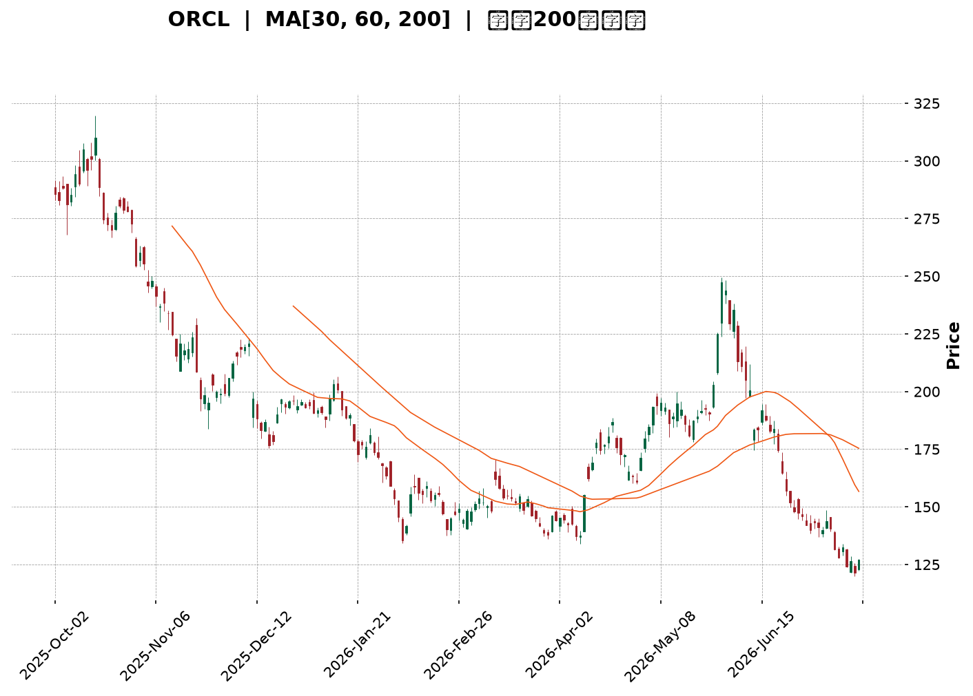 Technical Chart