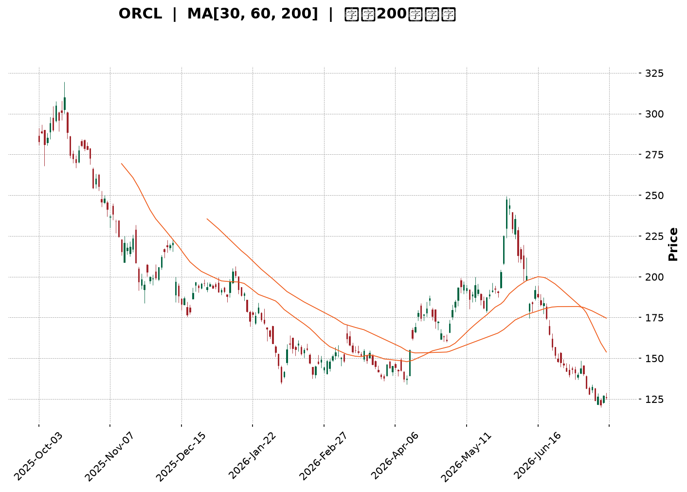 Technical Chart